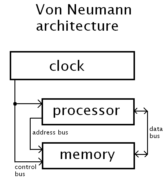 Von Neumann architecture
