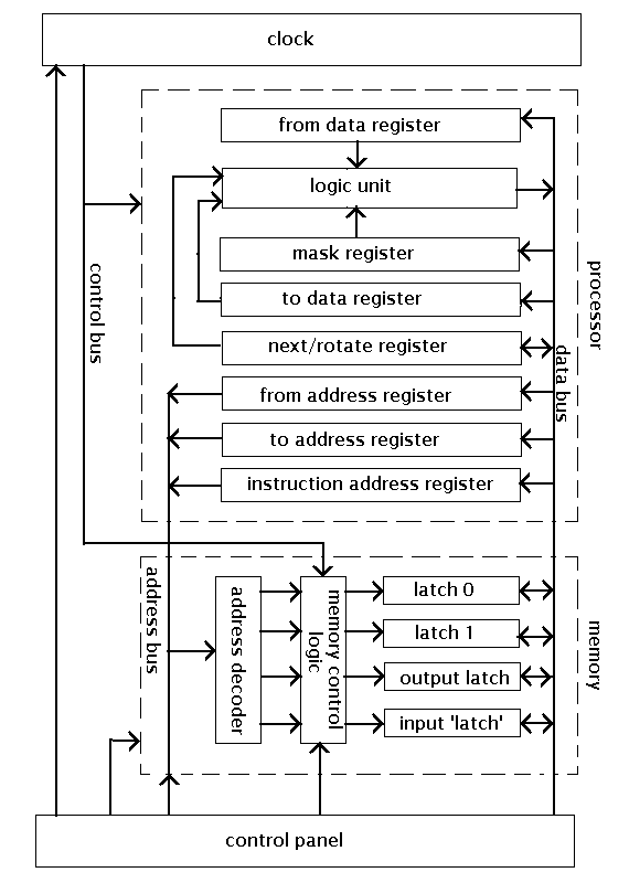 Example of Von Neumann architecture