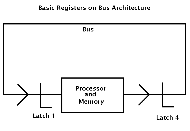 basic registers on bus architecture